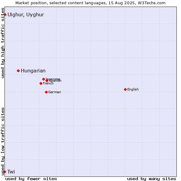 Market position of Hungarian vs. Uighur, Uyghur vs. Twi