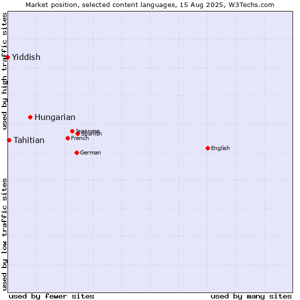 Market position of Hungarian vs. Tahitian vs. Yiddish
