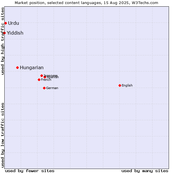 Market position of Hungarian vs. Urdu vs. Yiddish