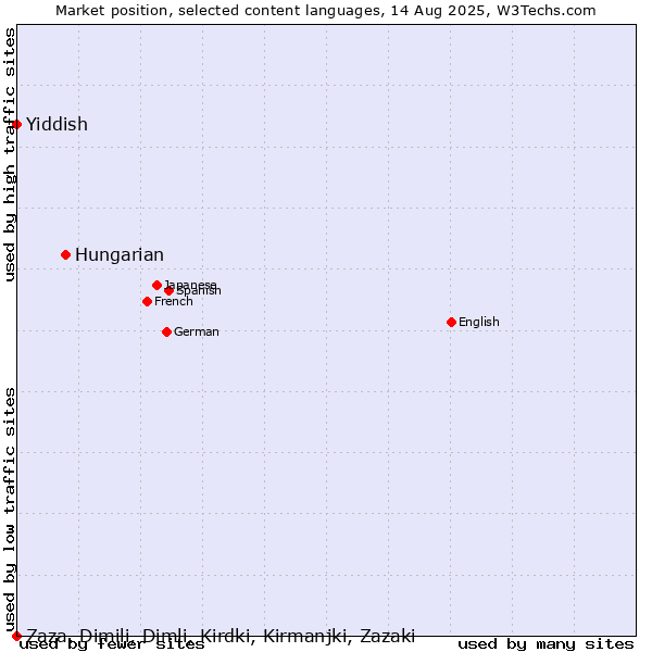 Market position of Hungarian vs. Yiddish vs. Zaza, Dimili, Dimli, Kirdki, Kirmanjki, Zazaki
