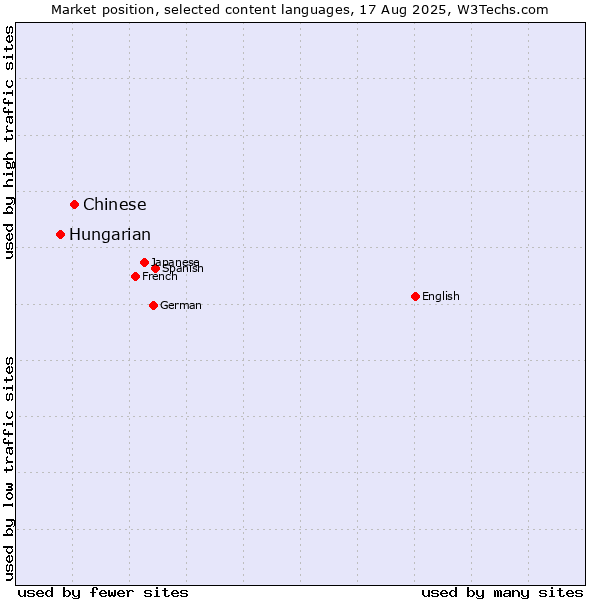 Market position of Chinese vs. Hungarian