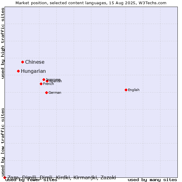 Market position of Chinese vs. Hungarian vs. Zaza, Dimili, Dimli, Kirdki, Kirmanjki, Zazaki