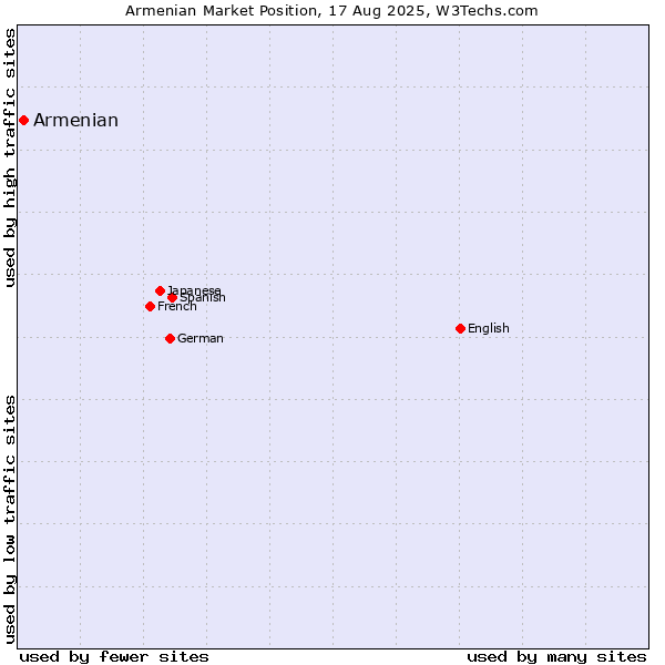 Market position of Armenian