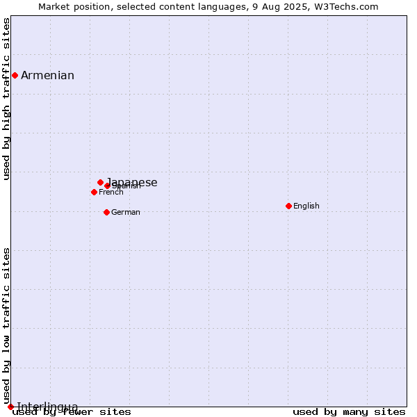 Market position of Japanese vs. Armenian vs. Interlingua