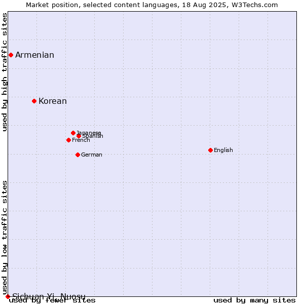 Market position of Korean vs. Armenian vs. Sichuan Yi, Nuosu