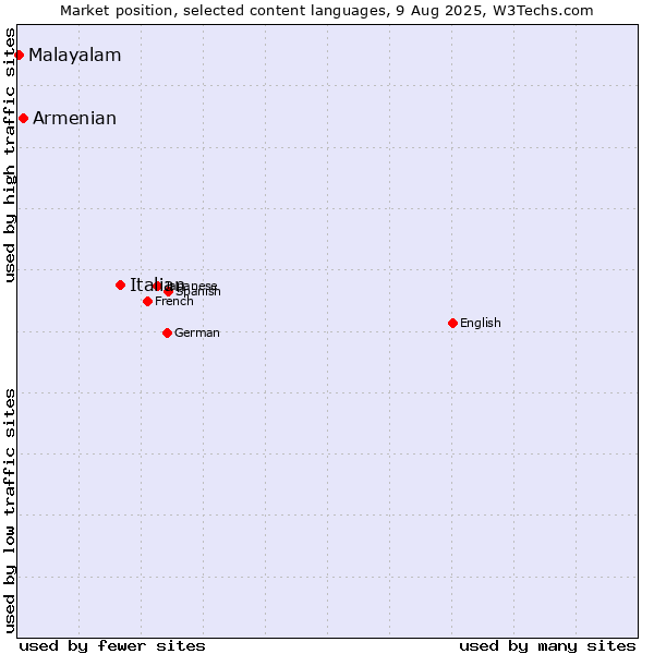 Market position of Italian vs. Armenian vs. Malayalam