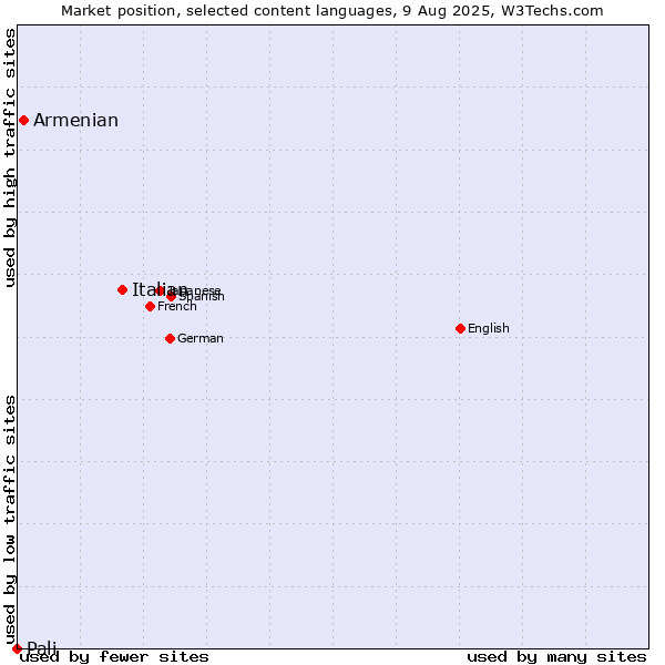 Market position of Italian vs. Armenian vs. Pali