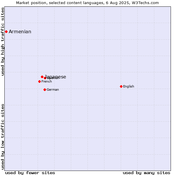 Market position of Japanese vs. Armenian