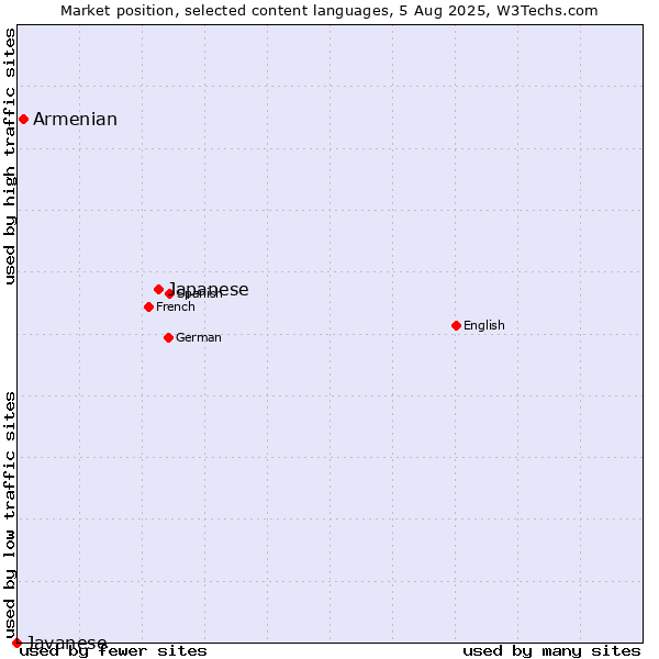 Market position of Japanese vs. Armenian vs. Javanese