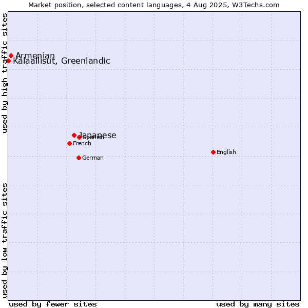 Market position of Japanese vs. Armenian vs. Kalaallisut, Greenlandic