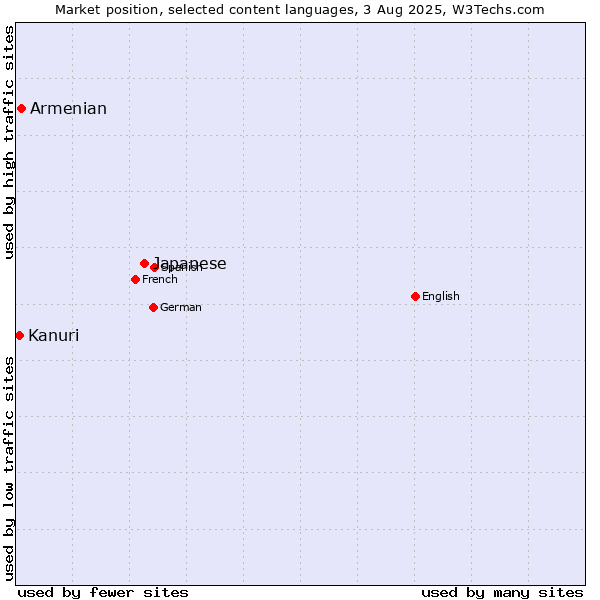Market position of Japanese vs. Armenian vs. Kanuri