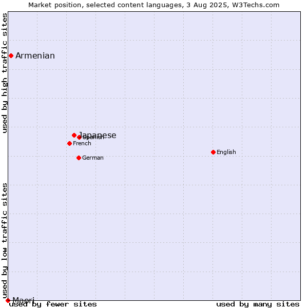 Market position of Japanese vs. Armenian vs. Maori