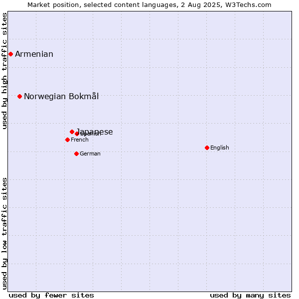 Market position of Japanese vs. Norwegian Bokmål vs. Armenian