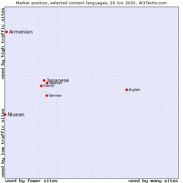 Market position of Japanese vs. Armenian vs. Niuean
