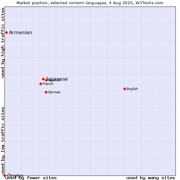 Market position of Japanese vs. Armenian vs. Oromo