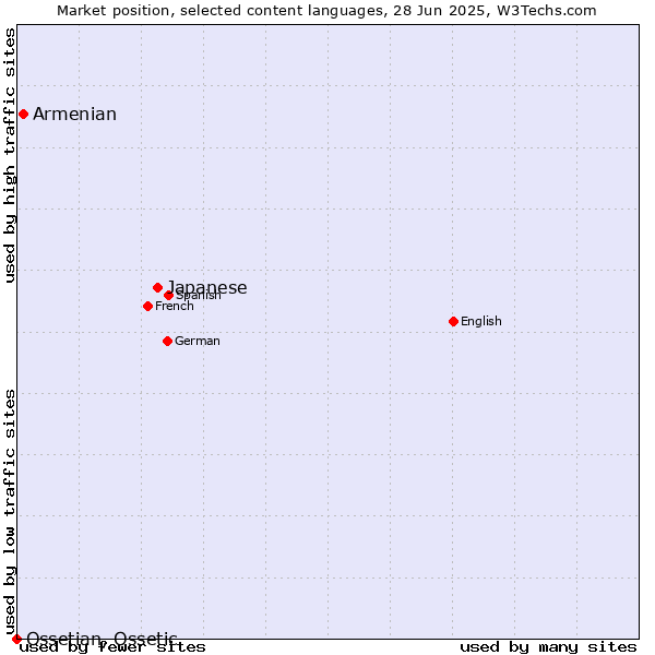 Market position of Japanese vs. Armenian vs. Ossetian, Ossetic