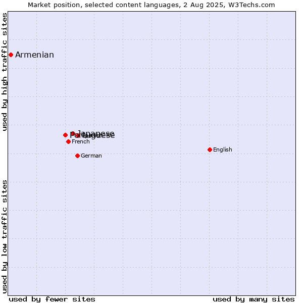 Market position of Japanese vs. Portuguese vs. Armenian