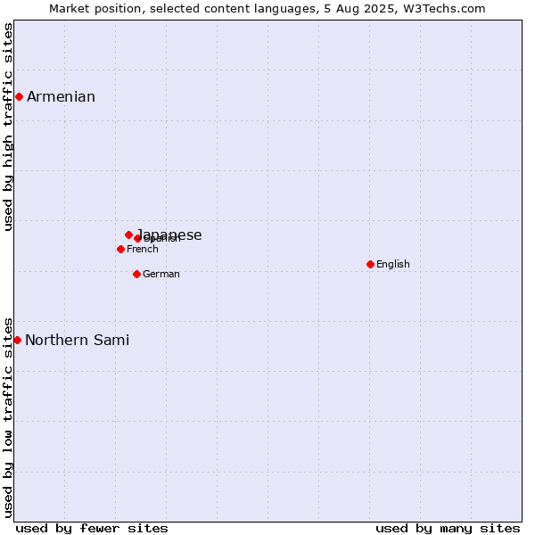 Market position of Japanese vs. Armenian vs. Northern Sami