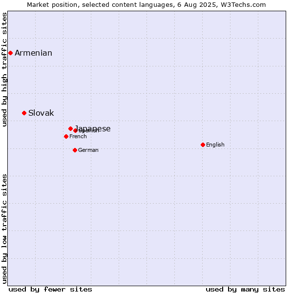 Market position of Japanese vs. Slovak vs. Armenian
