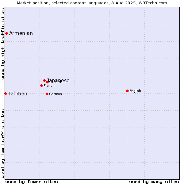 Market position of Japanese vs. Armenian vs. Tahitian