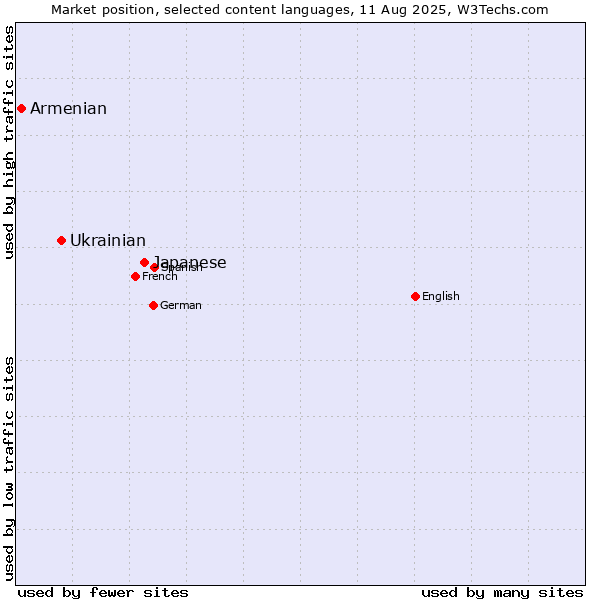 Market position of Japanese vs. Ukrainian vs. Armenian