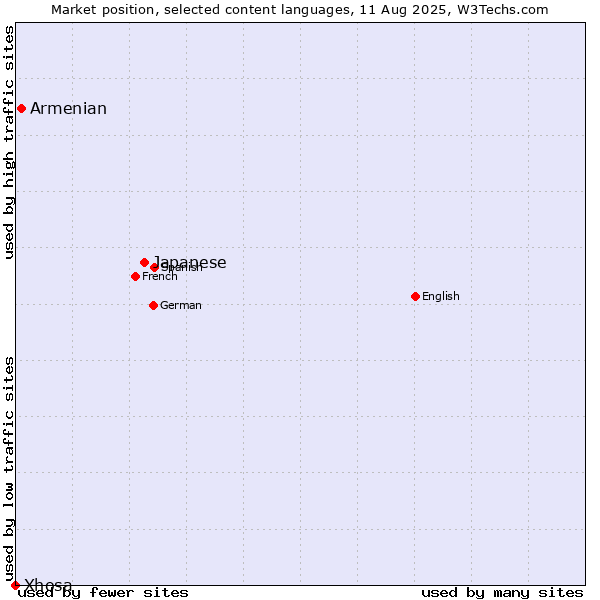 Market position of Japanese vs. Armenian vs. Xhosa
