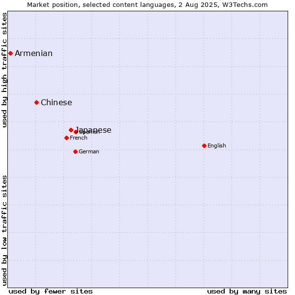 Market position of Japanese vs. Chinese vs. Armenian