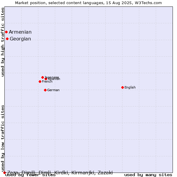Market position of Georgian vs. Armenian vs. Zaza, Dimili, Dimli, Kirdki, Kirmanjki, Zazaki