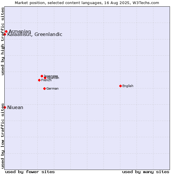 Market position of Armenian vs. Kalaallisut, Greenlandic vs. Niuean