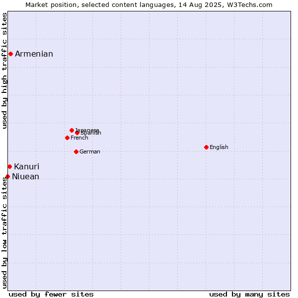 Market position of Armenian vs. Kanuri vs. Niuean