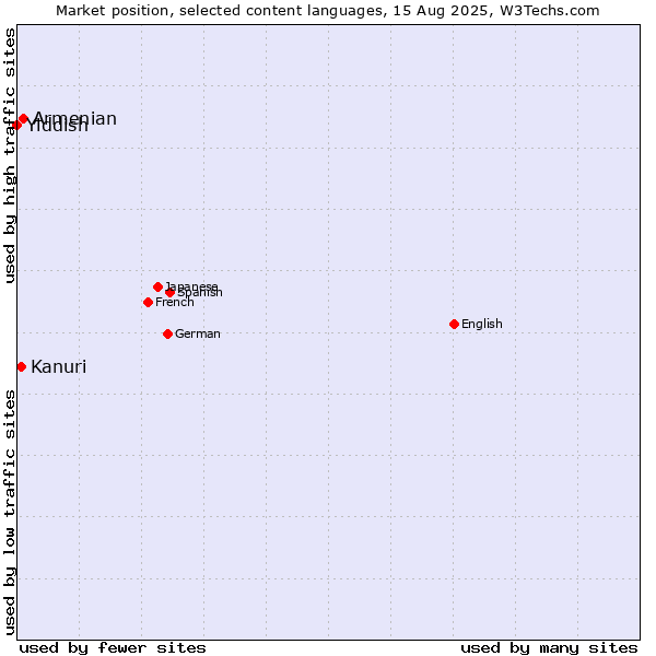 Market position of Armenian vs. Kanuri vs. Yiddish