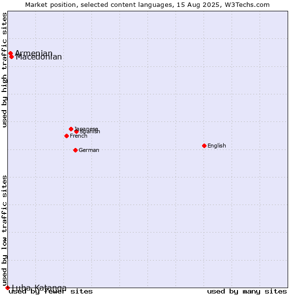 Market position of Macedonian vs. Armenian vs. Luba-Katanga