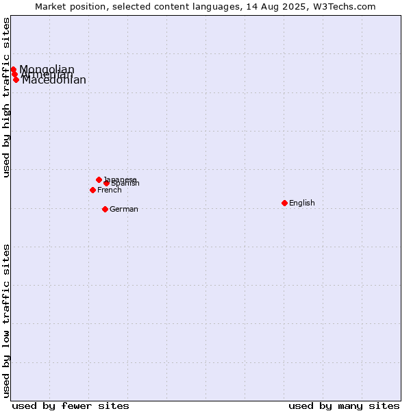 Market position of Macedonian vs. Armenian vs. Mongolian