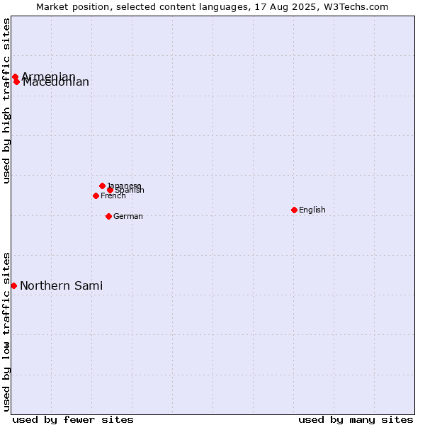 Market position of Macedonian vs. Armenian vs. Northern Sami