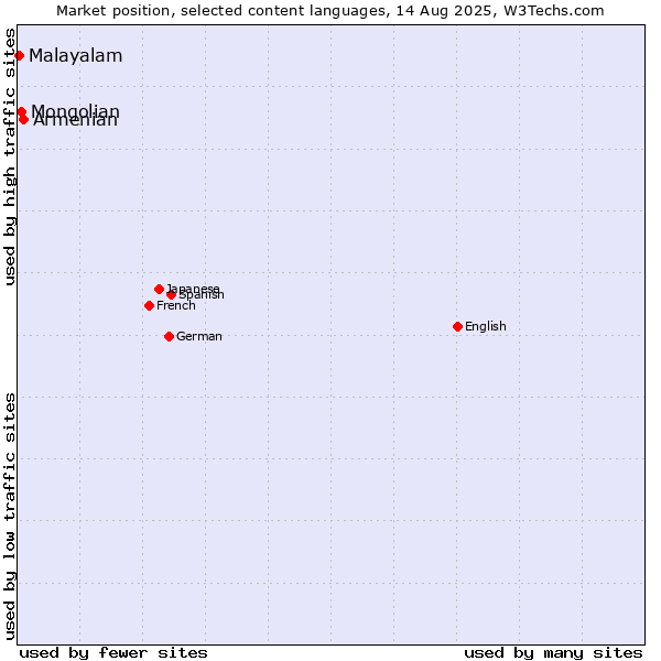 Market position of Armenian vs. Mongolian vs. Malayalam
