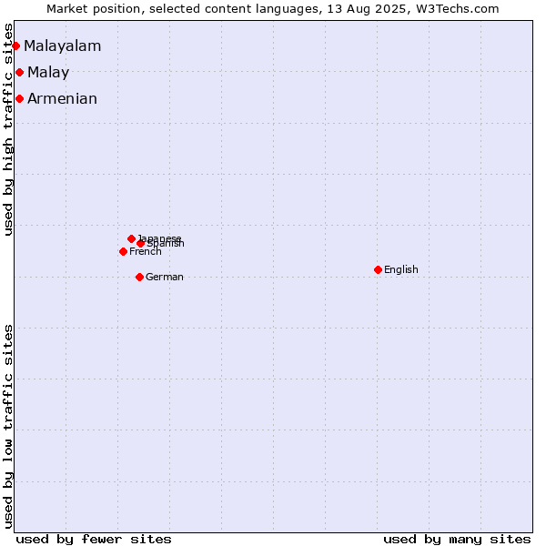 Market position of Malay vs. Armenian vs. Malayalam