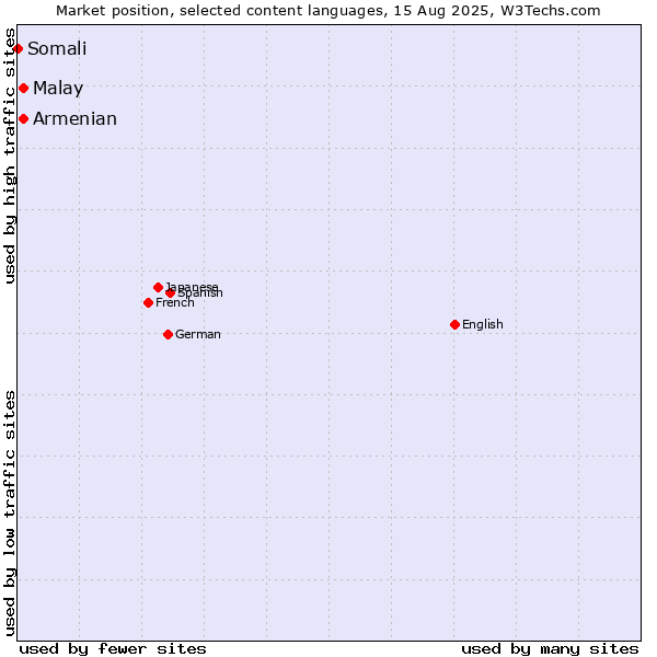 Market position of Malay vs. Armenian vs. Somali