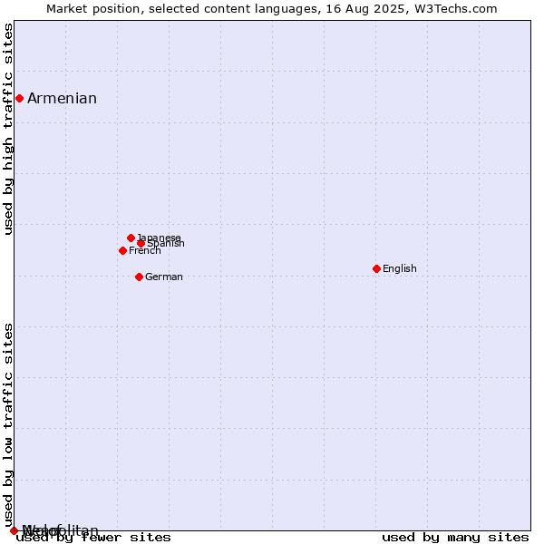 Market position of Armenian vs. Wolof vs. Neapolitan