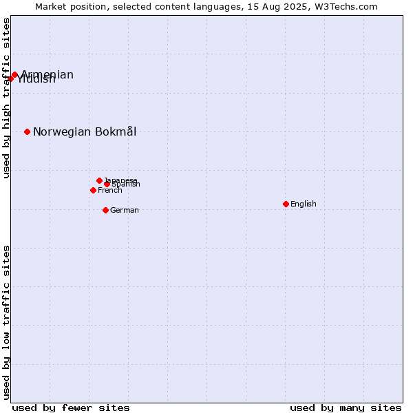 Market position of Norwegian Bokmål vs. Armenian vs. Yiddish