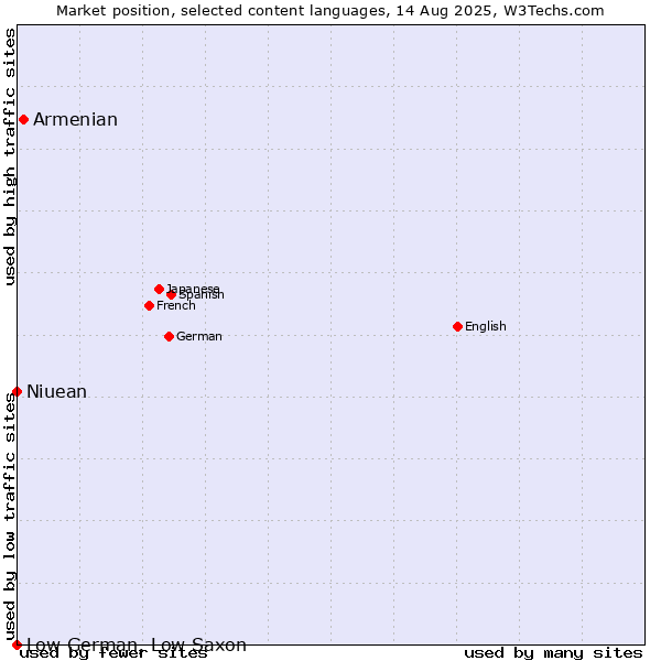 Market position of Armenian vs. Niuean vs. Low German, Low Saxon