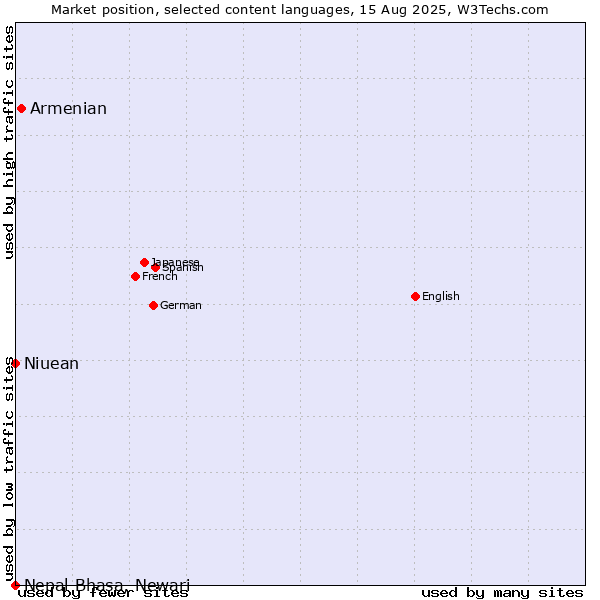 Market position of Armenian vs. Niuean vs. Nepal Bhasa, Newari