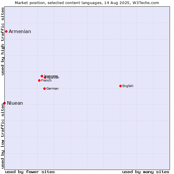 Market position of Armenian vs. Niuean
