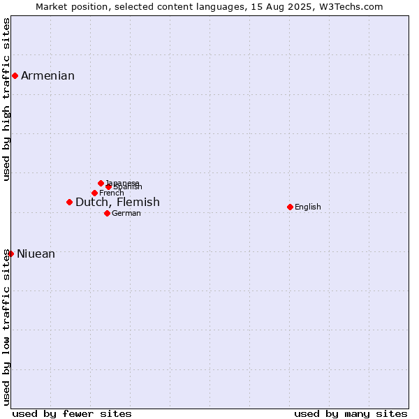 Market position of Dutch, Flemish vs. Armenian vs. Niuean