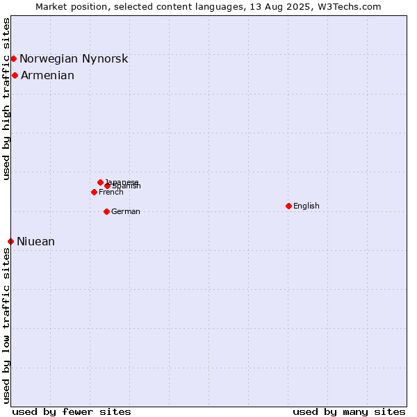 Market position of Armenian vs. Norwegian Nynorsk vs. Niuean