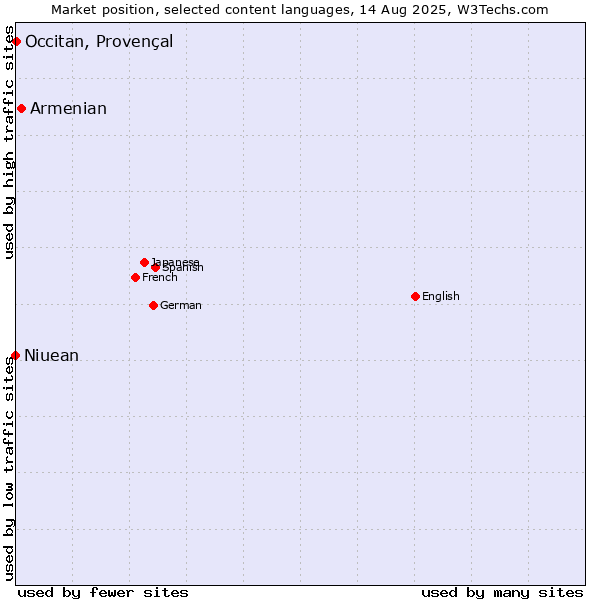 Market position of Armenian vs. Occitan, Provençal vs. Niuean