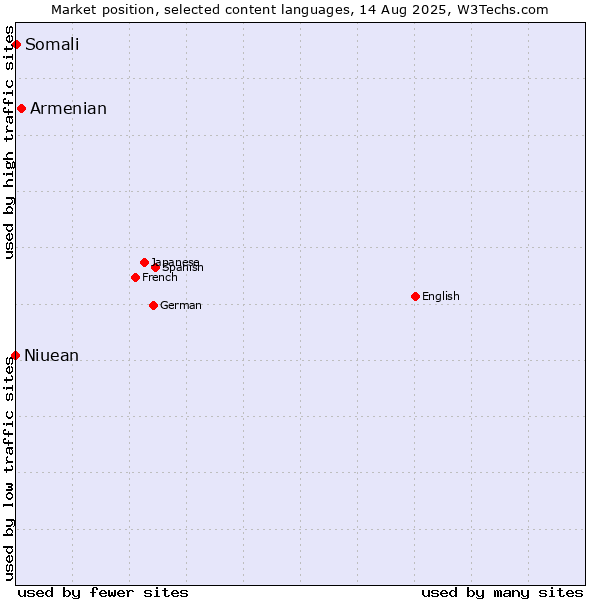 Market position of Armenian vs. Somali vs. Niuean