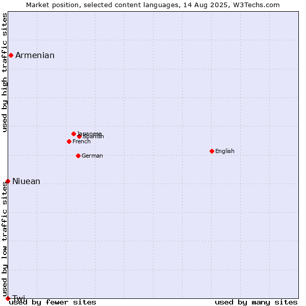 Market position of Armenian vs. Niuean vs. Twi