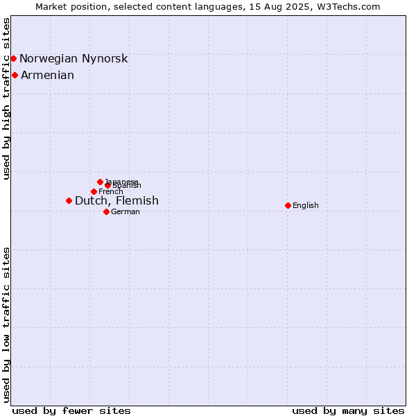 Market position of Dutch, Flemish vs. Armenian vs. Norwegian Nynorsk