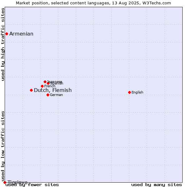 Market position of Dutch, Flemish vs. Armenian vs. Tigrinya