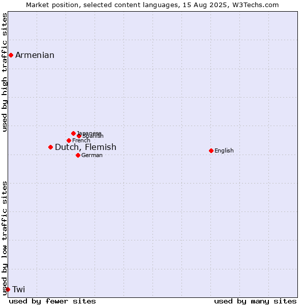 Market position of Dutch, Flemish vs. Armenian vs. Twi